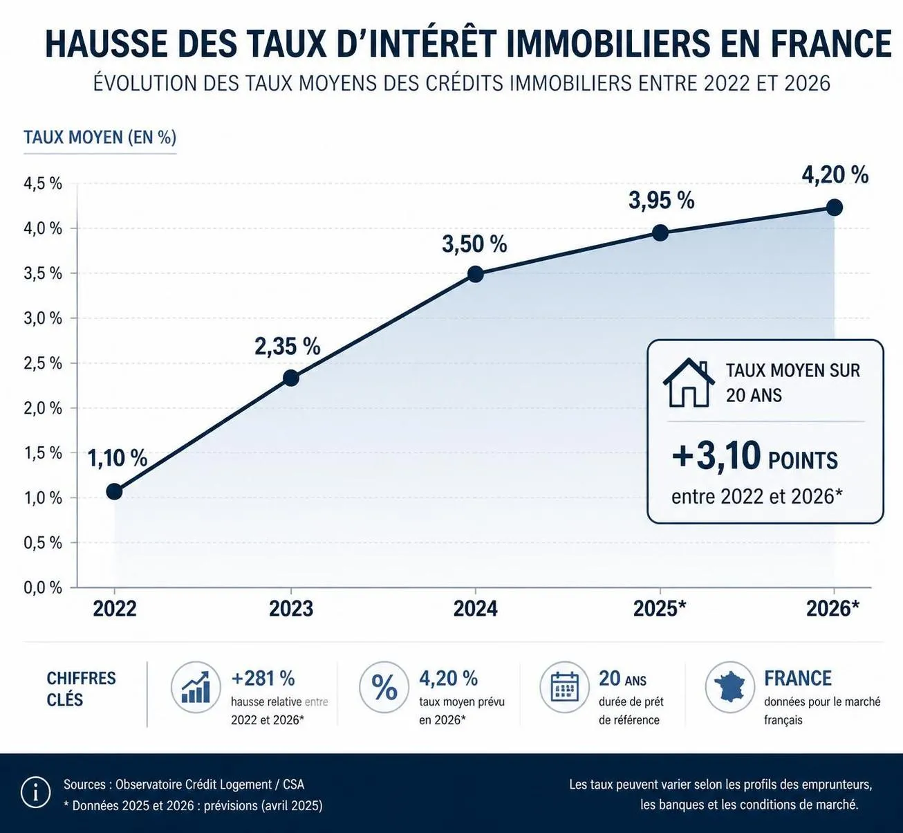 découvrez comment la récente hausse des taux de crédit immobilier peut augmenter significativement le coût de votre emprunt et alourdir votre budget. conseils et analyses pour mieux anticiper vos dépenses.