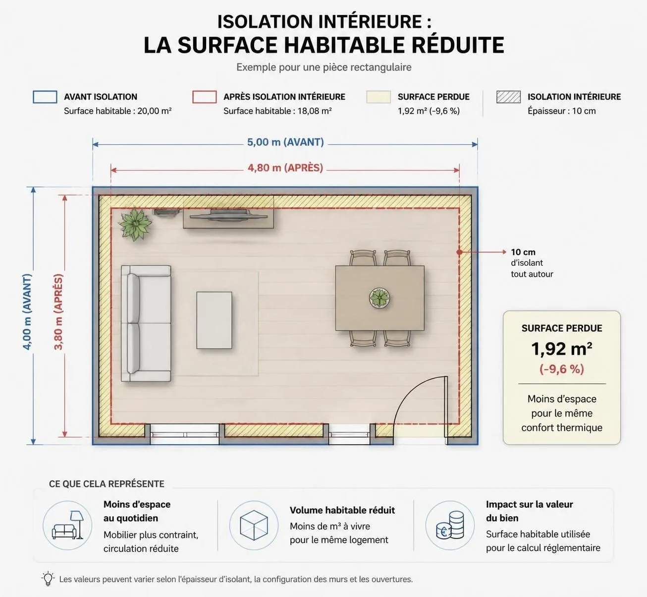 découvrez les différentes options d'isolation des murs par l'intérieur, leurs coûts associés et l'impact sur la surface habitable de votre logement pour un confort optimal.